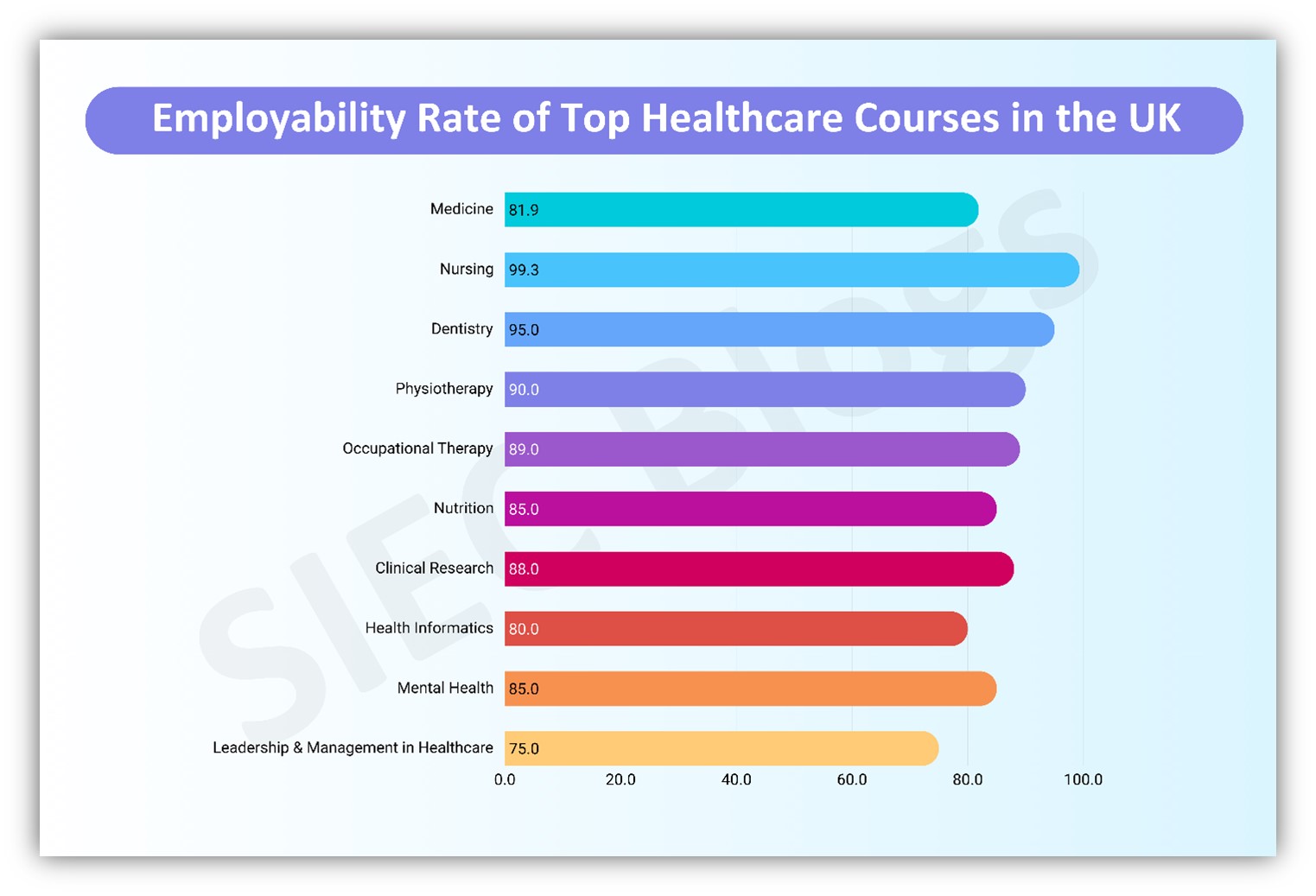 Employability Rate of Top Healthcare Courses in the UK