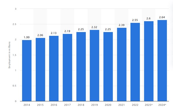 Employment Rate of Ireland