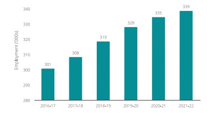 Employment Growth  Rate in Data Science in Australia