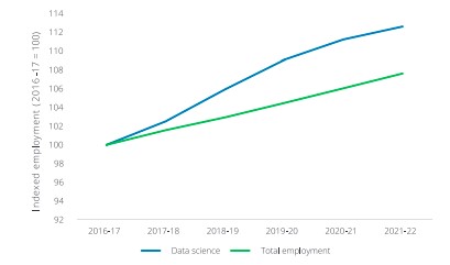 Indexed Employment in data Science in Australia