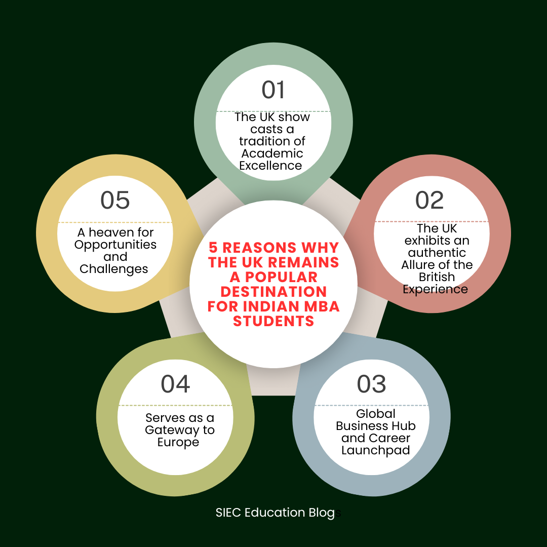 Why UK remains a popular destination for Indian MBA students